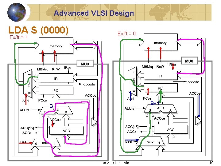 Advanced VLSI Design LDA S (0000) Ex/ft = 1 Ex/ft = 0 B+1 B