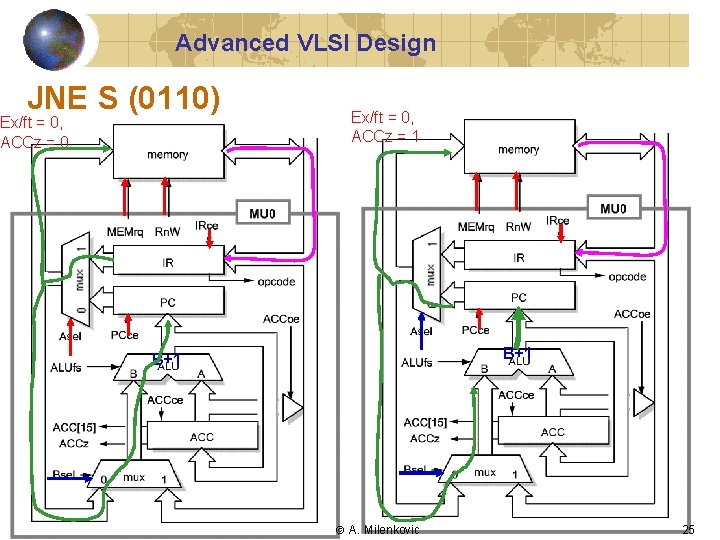 Advanced VLSI Design JNE S (0110) Ex/ft = 0, ACCz = 0 Ex/ft =