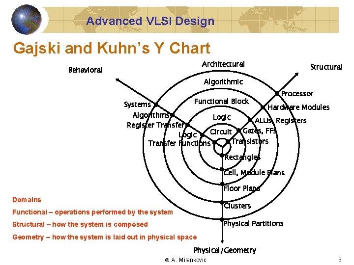 Advanced VLSI Design Gajski and Kuhn’s Y Chart Architectural Behavioral Structural Algorithmic Functional Block