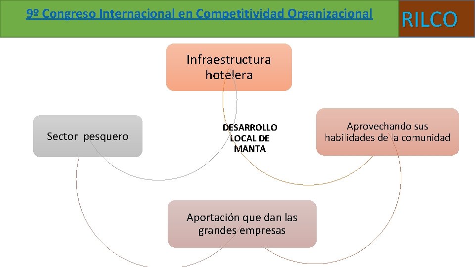 9º Congreso Internacional en Competitividad Organizacional RILCO Infraestructura hotelera Sector pesquero DESARROLLO LOCAL DE