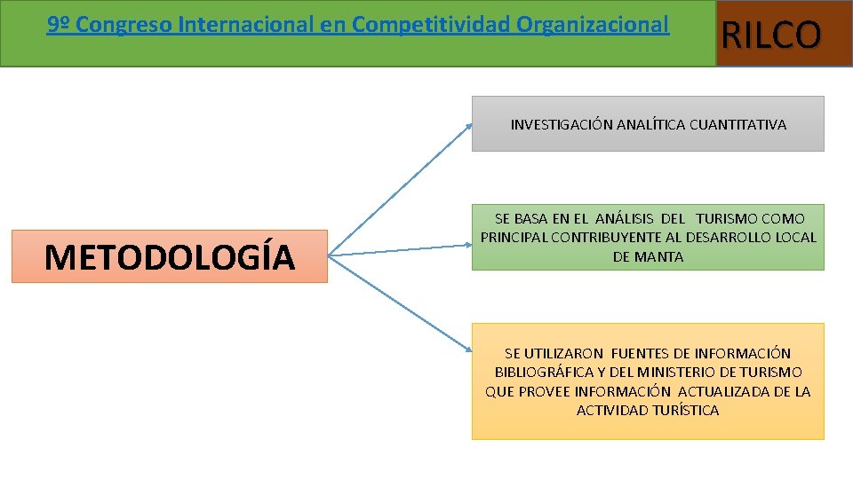 9º Congreso Internacional en Competitividad Organizacional RILCO INVESTIGACIÓN ANALÍTICA CUANTITATIVA METODOLOGÍA SE BASA EN