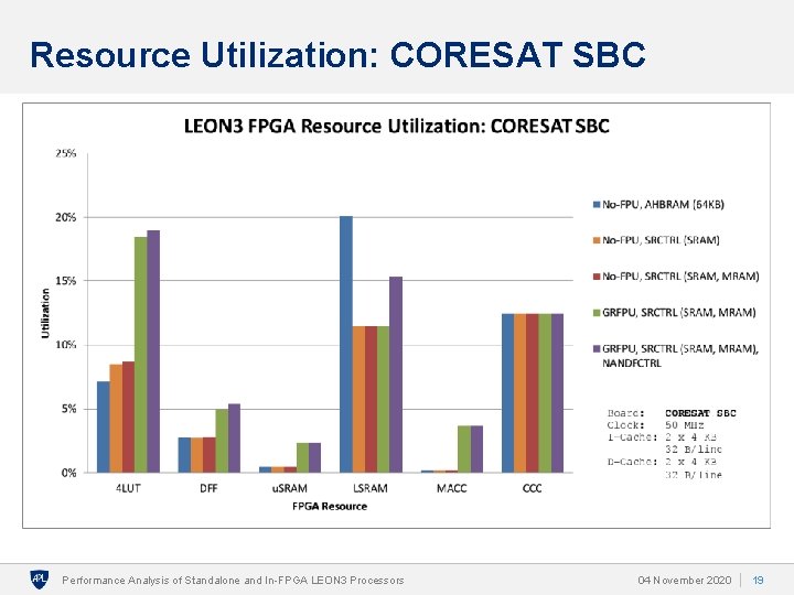 Resource Utilization: CORESAT SBC Performance Analysis of Standalone and In-FPGA LEON 3 Processors 04