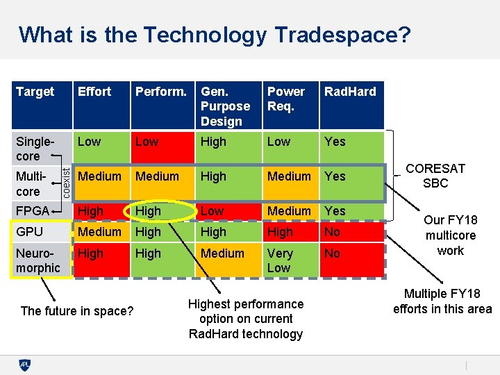 What is the Technology Tradespace? Effort Perform. Gen. Purpose Design Power Req. Rad. Hard