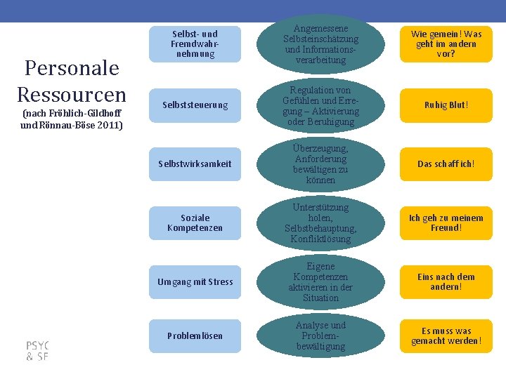 Personale Ressourcen (nach Fröhlich-Gildhoff und Rönnau-Böse 2011) Selbst- und Fremdwahrnehmung Angemessene Selbsteinschätzung und Informationsverarbeitung