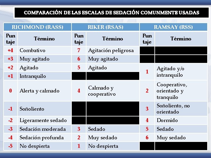 COMPARACIÓN DE LAS ESCALAS DE SEDACIÓN COMUNMENTE USADAS RICHMOND (RASS) Pun taje Término RIKER