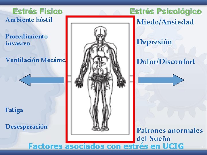 Estrés Fisico Ambiente hóstil Estrés Psicológico Miedo/Ansiedad Procedimiento invasivo Depresión Ventilación Mecánica Dolor/Disconfort Fatiga