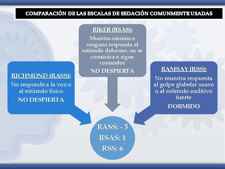 COMPARACIÓN DE LAS ESCALAS DE SEDACIÓN COMUNMENTE USADAS RICHMOND (RASS): No responde a la