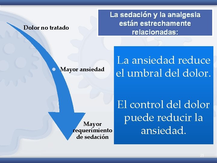 La sedación y la analgesia están estrechamente relacionadas: Dolor no tratado Mayor ansiedad Mayor