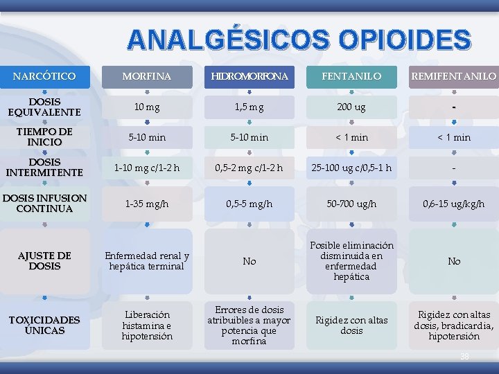 ANALGÉSICOS OPIOIDES NARCÓTICO MORFINA HIDROMORFONA FENTANILO REMIFENTANILO DOSIS EQUIVALENTE 10 mg 1, 5 mg