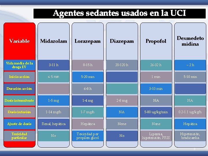 Agentes sedantes usados en la UCI Variable Midazolam Lorazepam Diazepam Propofol Dexmedeto midina Vida