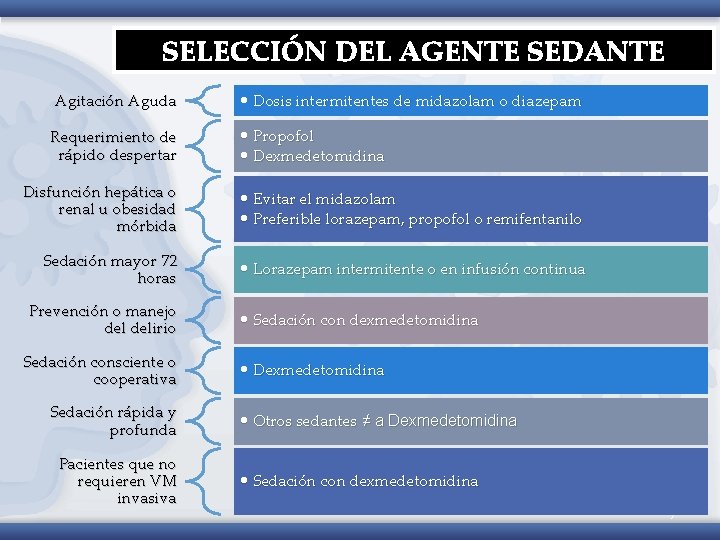 SELECCIÓN DEL AGENTE SEDANTE Agitación Aguda Requerimiento de rápido despertar • Dosis intermitentes de