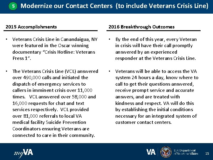 5 Modernize our Contact Centers (to include Veterans Crisis Line) 2015 Accomplishments 2016 Breakthrough