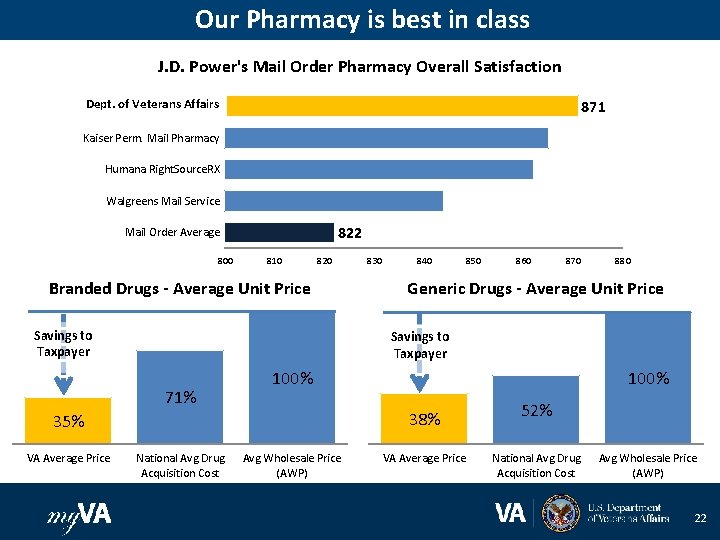 Our Pharmacy is best in class J. D. Power's Mail Order Pharmacy Overall Satisfaction