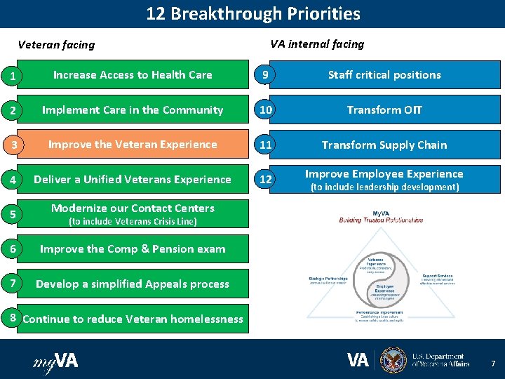 12 Breakthrough Priorities VA internal facing Veteran facing 1 Increase Access to Health Care