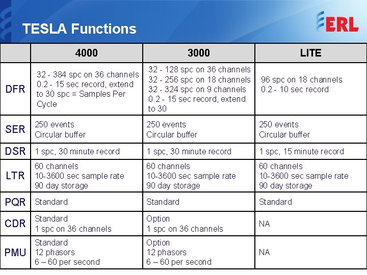 TESLA Functions 4000 3000 LITE DFR 32 - 384 spc on 36 channels 0.