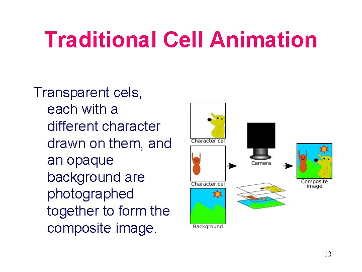 Traditional Cell Animation Transparent cels, each with a different character drawn on them, and