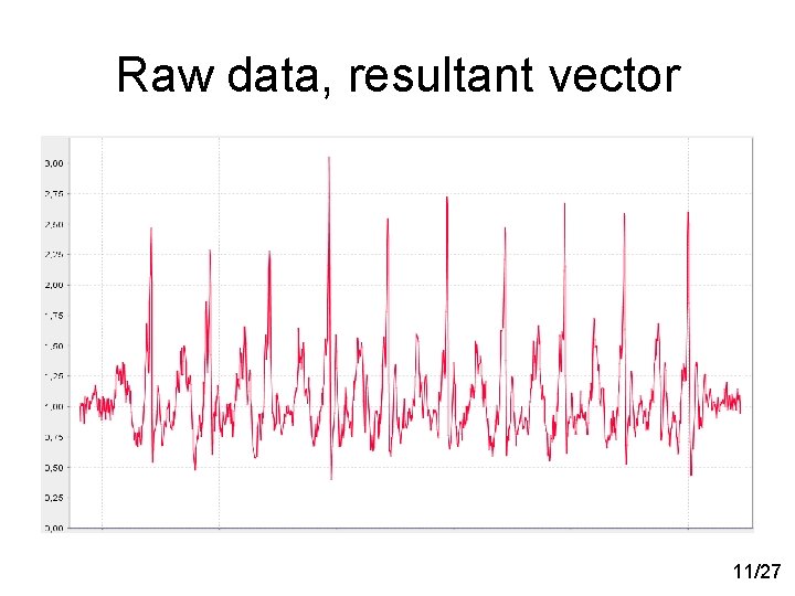 Raw data, resultant vector 11/27 