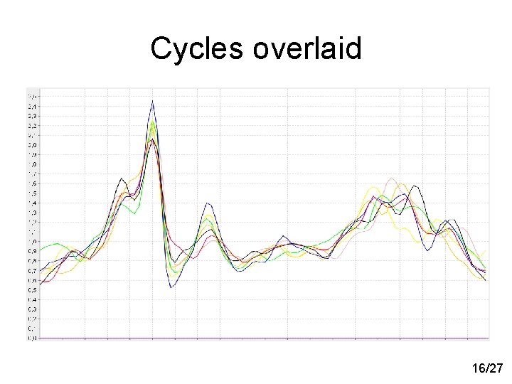 Cycles overlaid 16/27 