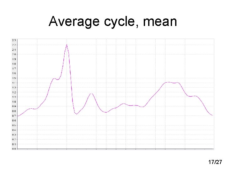 Average cycle, mean 17/27 