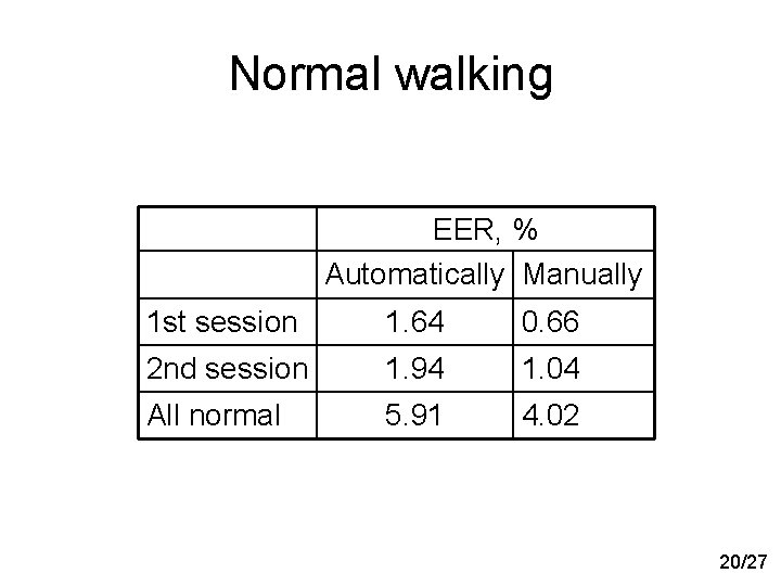 Normal walking EER, % Automatically Manually 1 st session 1. 64 0. 66 2