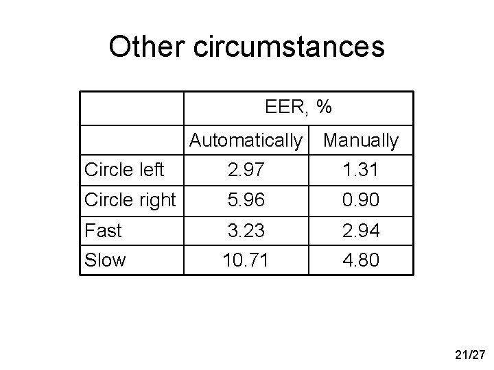 Other circumstances EER, % Automatically Manually Circle left 2. 97 1. 31 Circle right