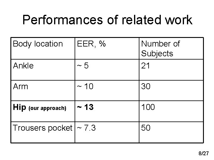 Performances of related work Body location EER, % Ankle ~5 Number of Subjects 21