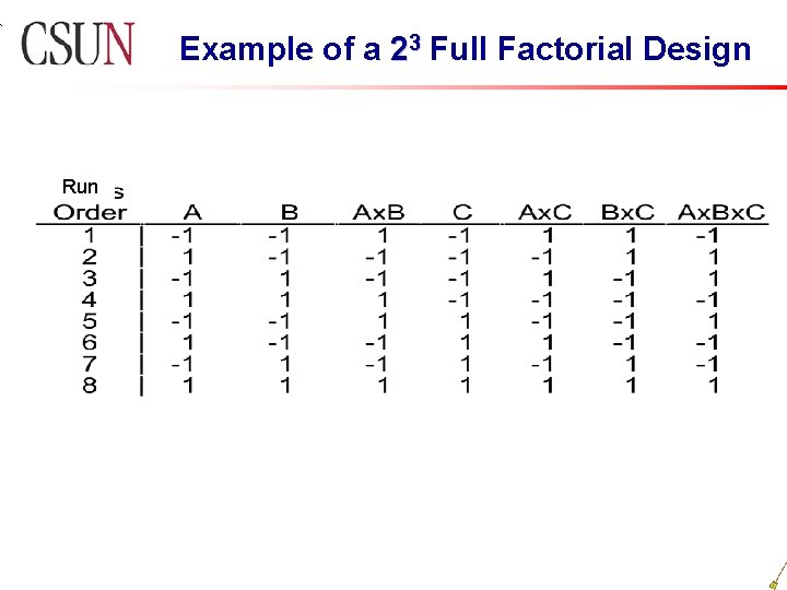 Example of a 23 Full Factorial Design Run 