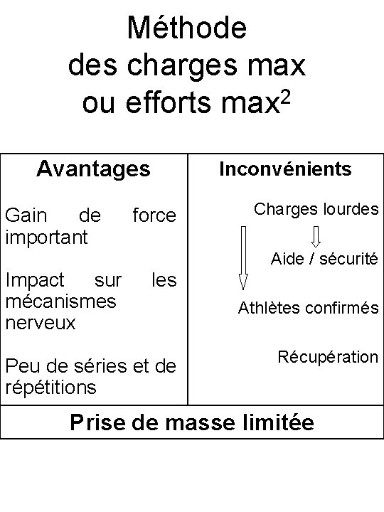 Méthode des charges max ou efforts max 2 Avantages Gain de important Inconvénients force