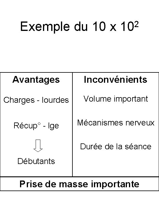 Exemple du 10 x 102 Avantages Inconvénients Charges - lourdes Volume important Récup° -