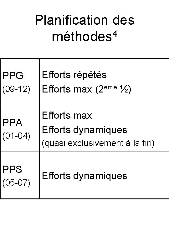 Planification des méthodes 4 PPG (09 -12) PPA (01 -04) PPS (05 -07) Efforts