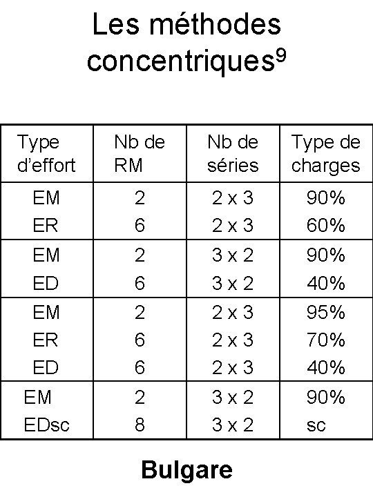 Les méthodes concentriques 9 Type d’effort Nb de RM Nb de séries Type de