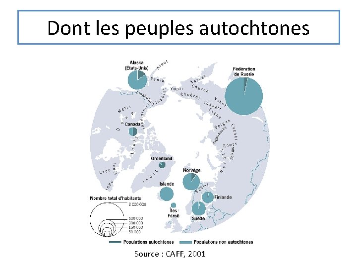 Dont les peuples autochtones Source : CAFF, 2001 