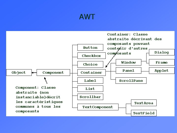 AWT Button Checkbox Container: Classe abstraite décrivant des composants pouvant contenir d'autres Dialog composants AWT Button Checkbox Container: Classe abstraite décrivant des composants pouvant contenir d'autres Dialog composants