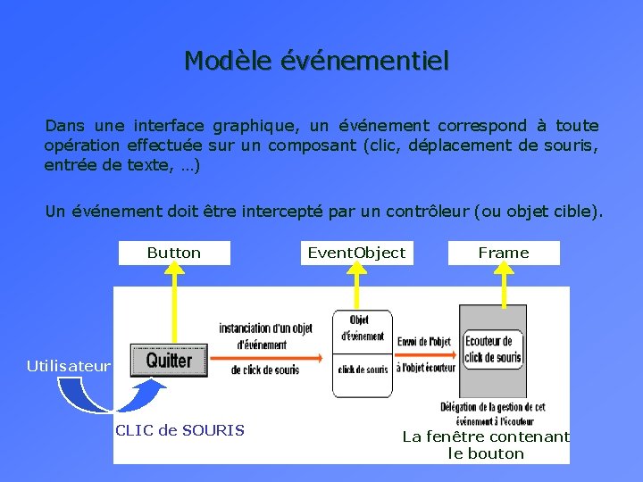 Modèle événementiel Dans une interface graphique, un événement correspond à toute opération effectuée sur