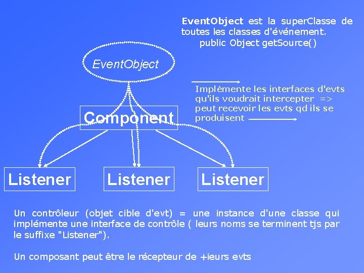 Event. Object est la super. Classe de toutes les classes d'événement. public Object get.