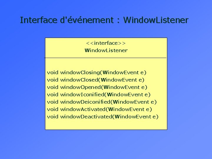 Interface d'événement : Window. Listener <<interface>> Window. Listener void window. Closing(Window. Event e) void