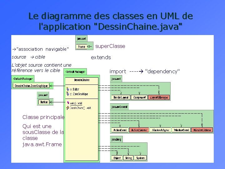 Le diagramme des classes en UML de l'application "Dessin. Chaine. java" "association navigable" source