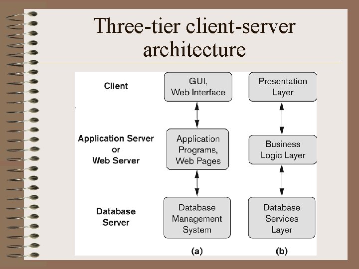 Three-tier client-server architecture 