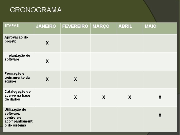 CRONOGRAMA ETAPAS Aprovação do projeto Implantação do software Formação e treinamento da equipe Catalogação