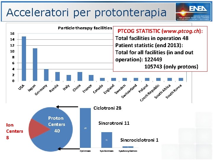 Acceleratori per protonterapia PTCOG STATISTIC (www. ptcog. ch): Total facilities in operation 48 Patient