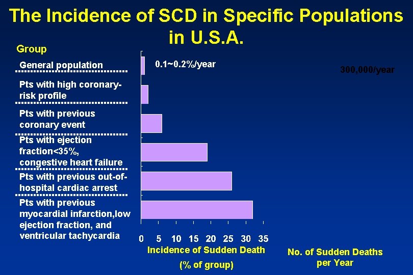 The Incidence of SCD in Specific Populations in U. S. A. Group General population