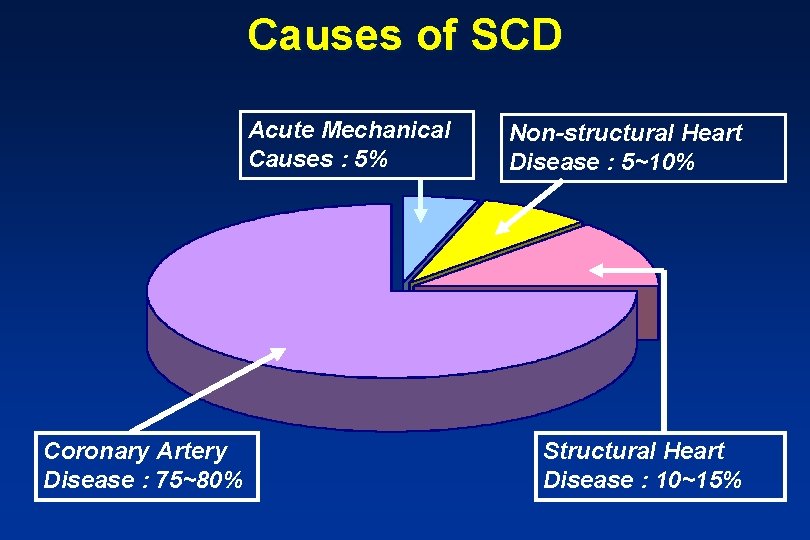 Causes of SCD Acute Mechanical Causes : 5% Coronary Artery Disease : 75~80% Non-structural