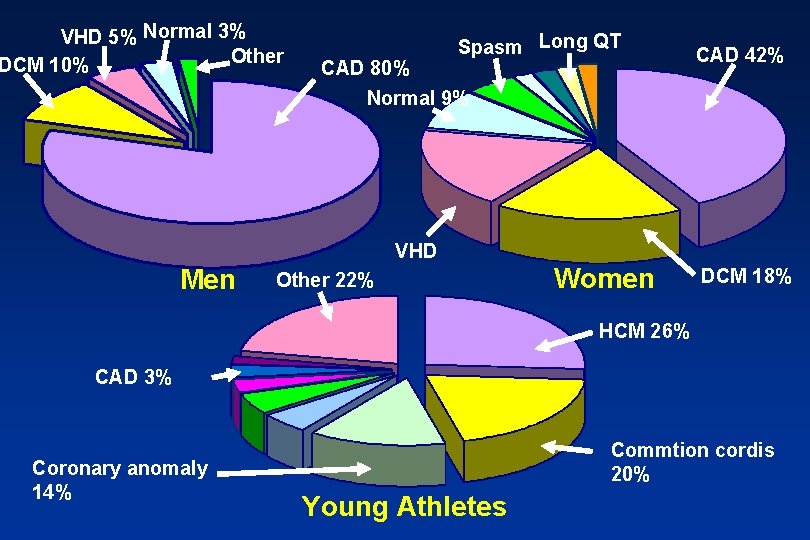 VHD 5% Normal 3% Other DCM 10% CAD 80% Spasm Long QT CAD 42%