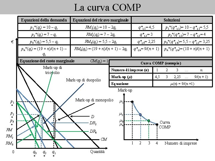La curva COMP € Equazioni della domanda Equazioni del ricavo marginale p 1*(qi) =