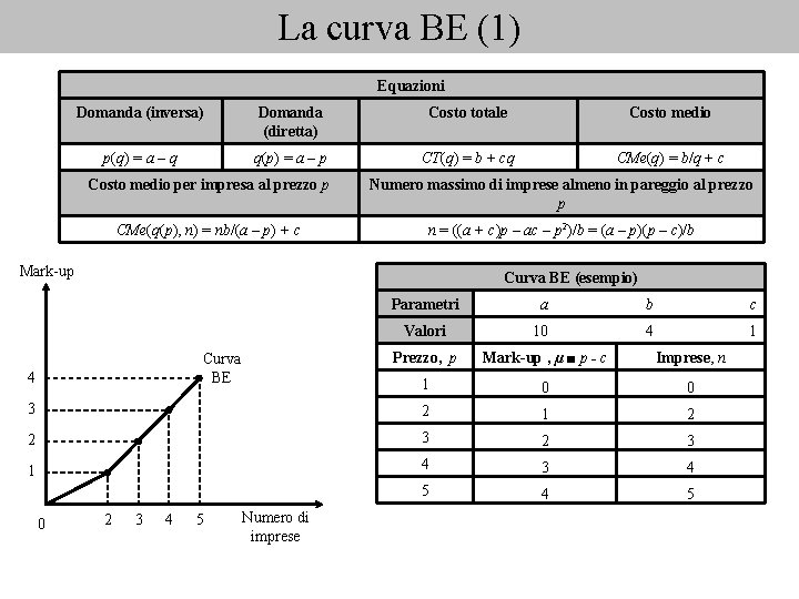 La curva BE (1) Equazioni Domanda (inversa) Domanda (diretta) Costo totale Costo medio p(q)