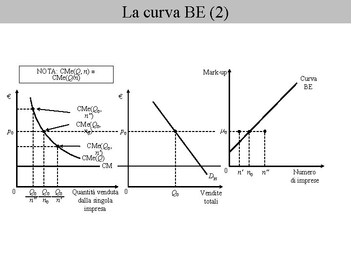 La curva BE (2) NOTA: CMe(Q, n) CMe(Q/n) € Mark-up Curva BE € CMe(Q