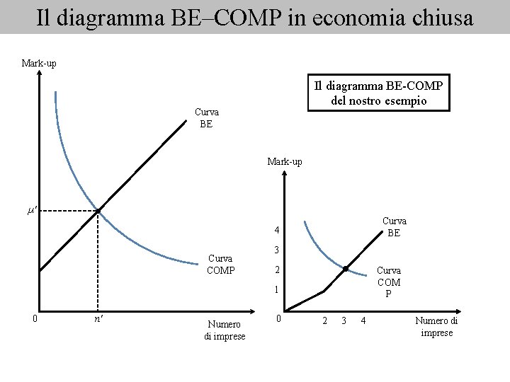 Il diagramma BE–COMP in economia chiusa Mark-up Il diagramma BE-COMP del nostro esempio Curva