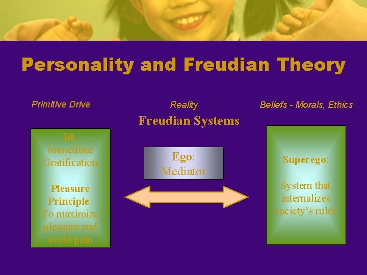 Personality and Freudian Theory Primitive Drive Reality Beliefs - Morals, Ethics Freudian Systems Id: