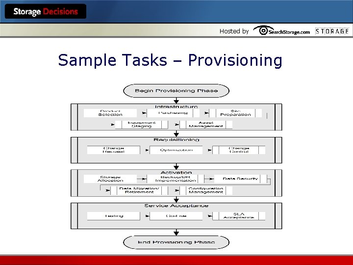 Hosted by Sample Tasks – Provisioning 