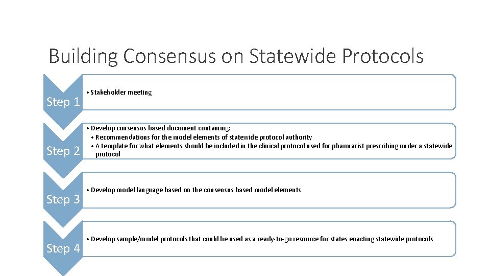 Building Consensus on Statewide Protocols Step 1 Step 2 Step 3 Step 4 •